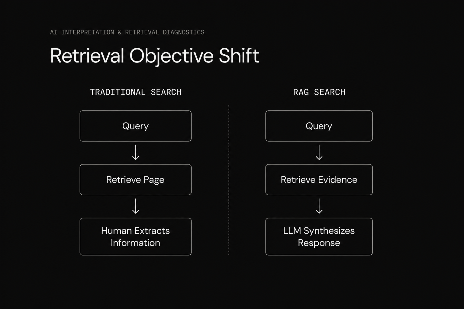 Generative Systems Changed The Retrieval Objective