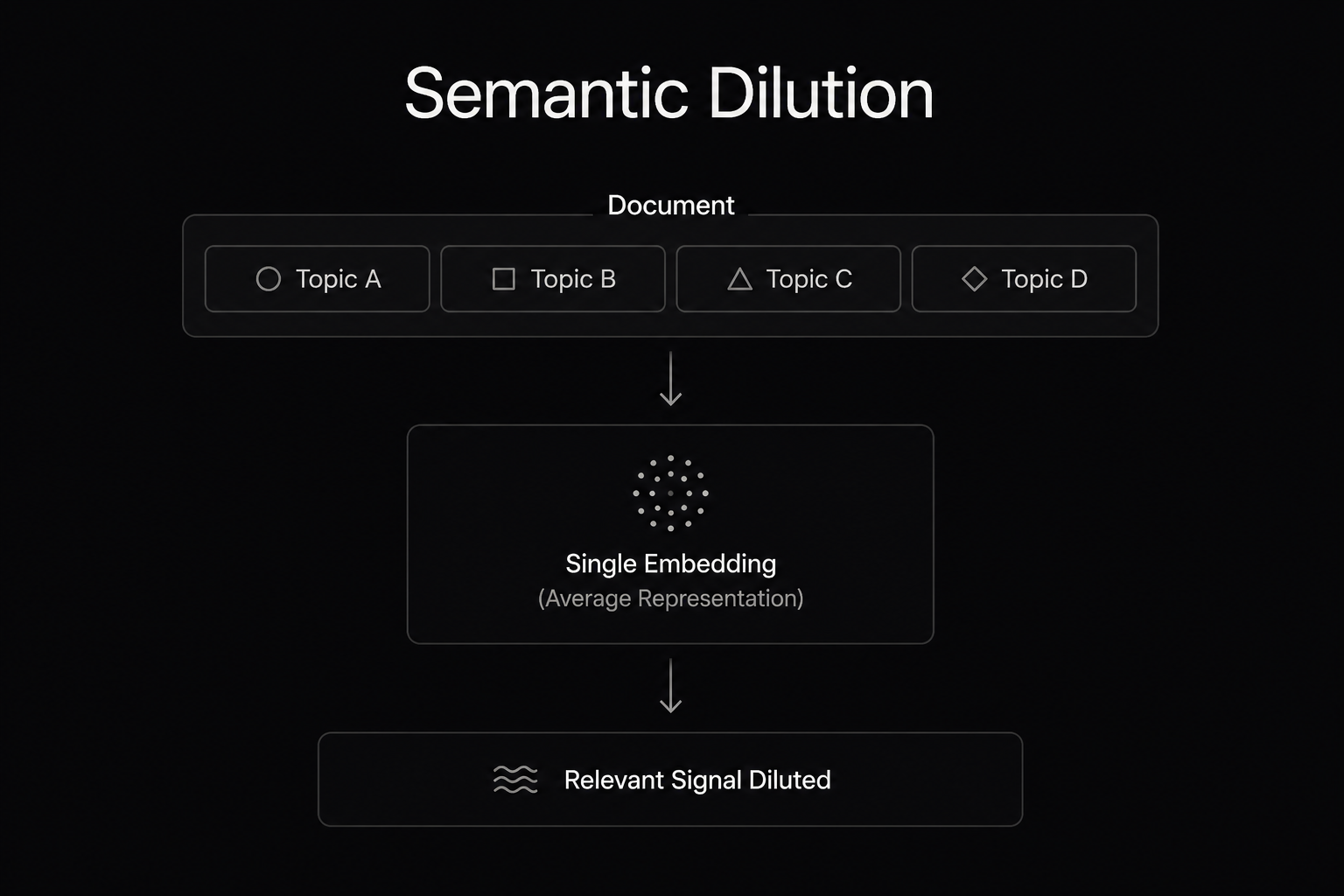 Whole-Page Retrieval Creates Semantic Dilution