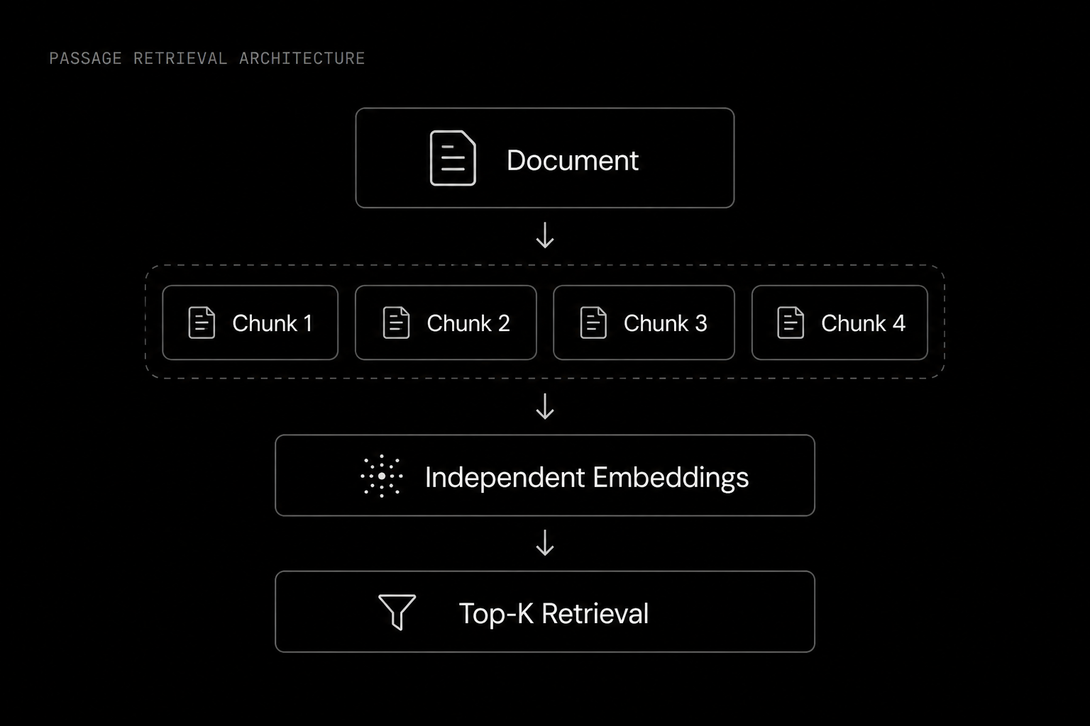 Passage Retrieval Emerges As The New Retrieval Architecture