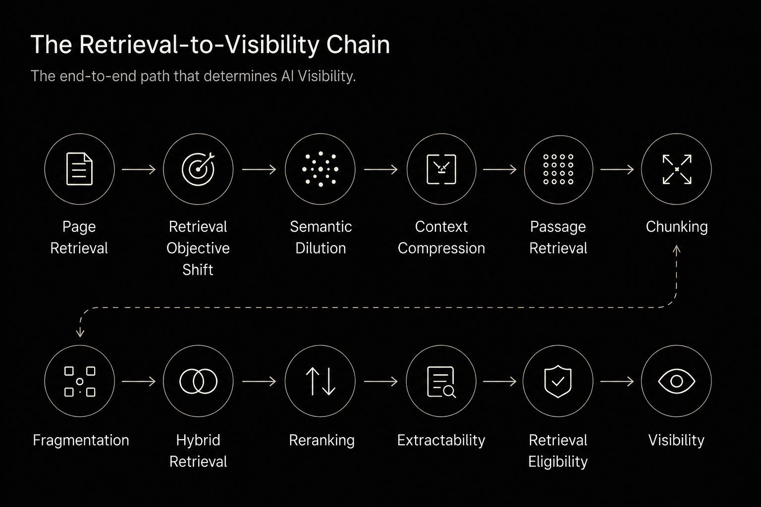The Retrieval-to-Visibility Chain