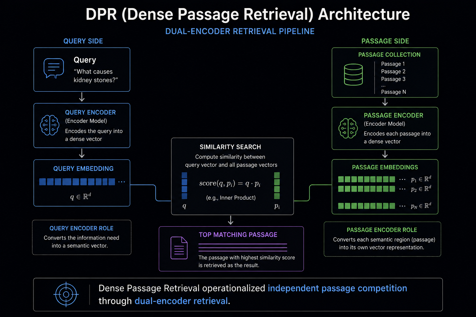 Architecture diagram illustrating Dense Passage Retrieval (DPR), showing dual encoders that independently encode queries and passages into dense vectors before similarity search retrieves the highest matching passage.