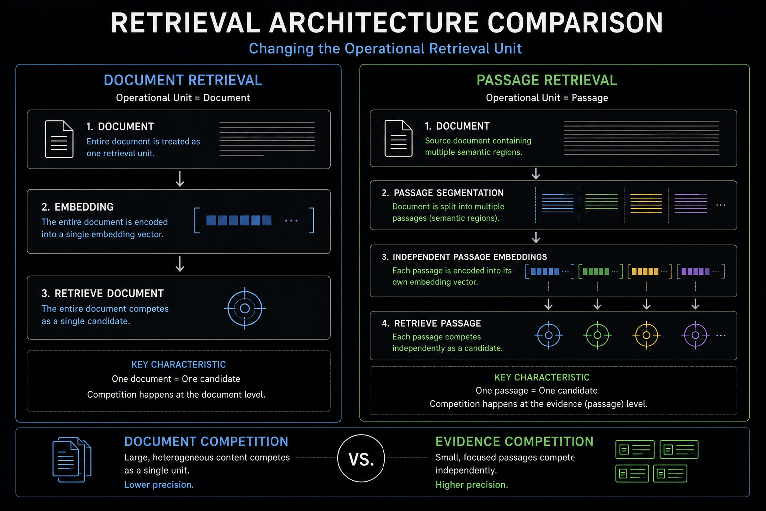 Comparison diagram illustrating document retrieval and passage retrieval architectures, showing the transition from document-level retrieval using a single embedding to passage-level retrieval with independent embeddings and evidence competition.