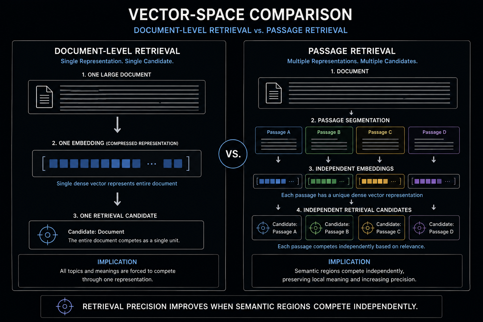 Comparison diagram illustrating document-level retrieval using a single document embedding versus passage retrieval using independent passage embeddings, showing how separate vector representations improve retrieval precision.