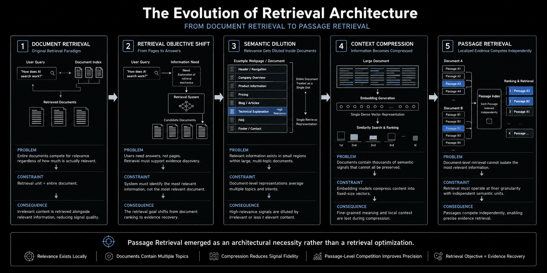 Diagram showing the evolution of AI retrieval architecture from document retrieval to passage retrieval through retrieval objective shifts, semantic dilution, context compression, and passage-level retrieval.