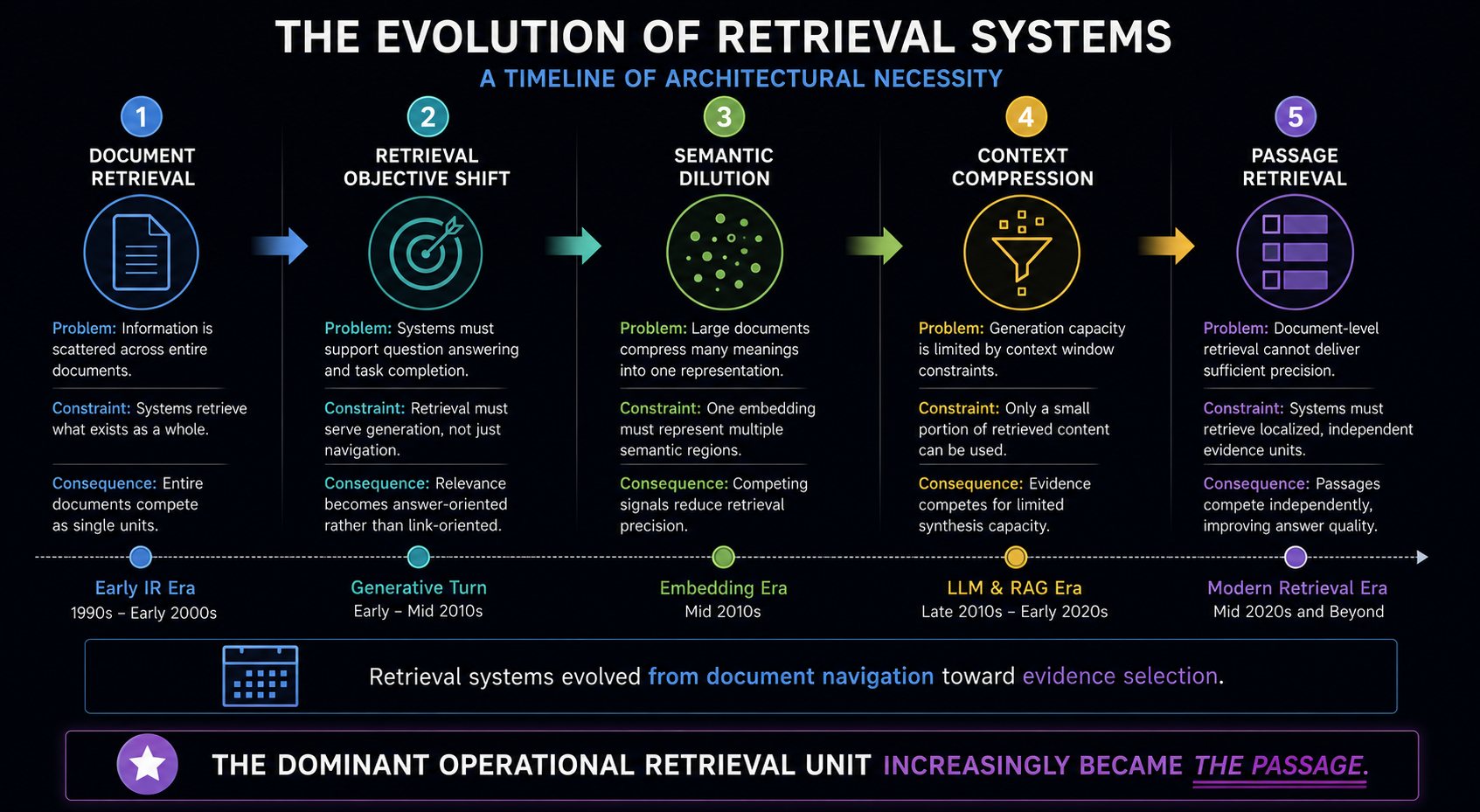 Timeline diagram illustrating the evolution of AI retrieval systems from document retrieval to passage retrieval through retrieval objective shifts, semantic dilution, context compression, and evidence selection.