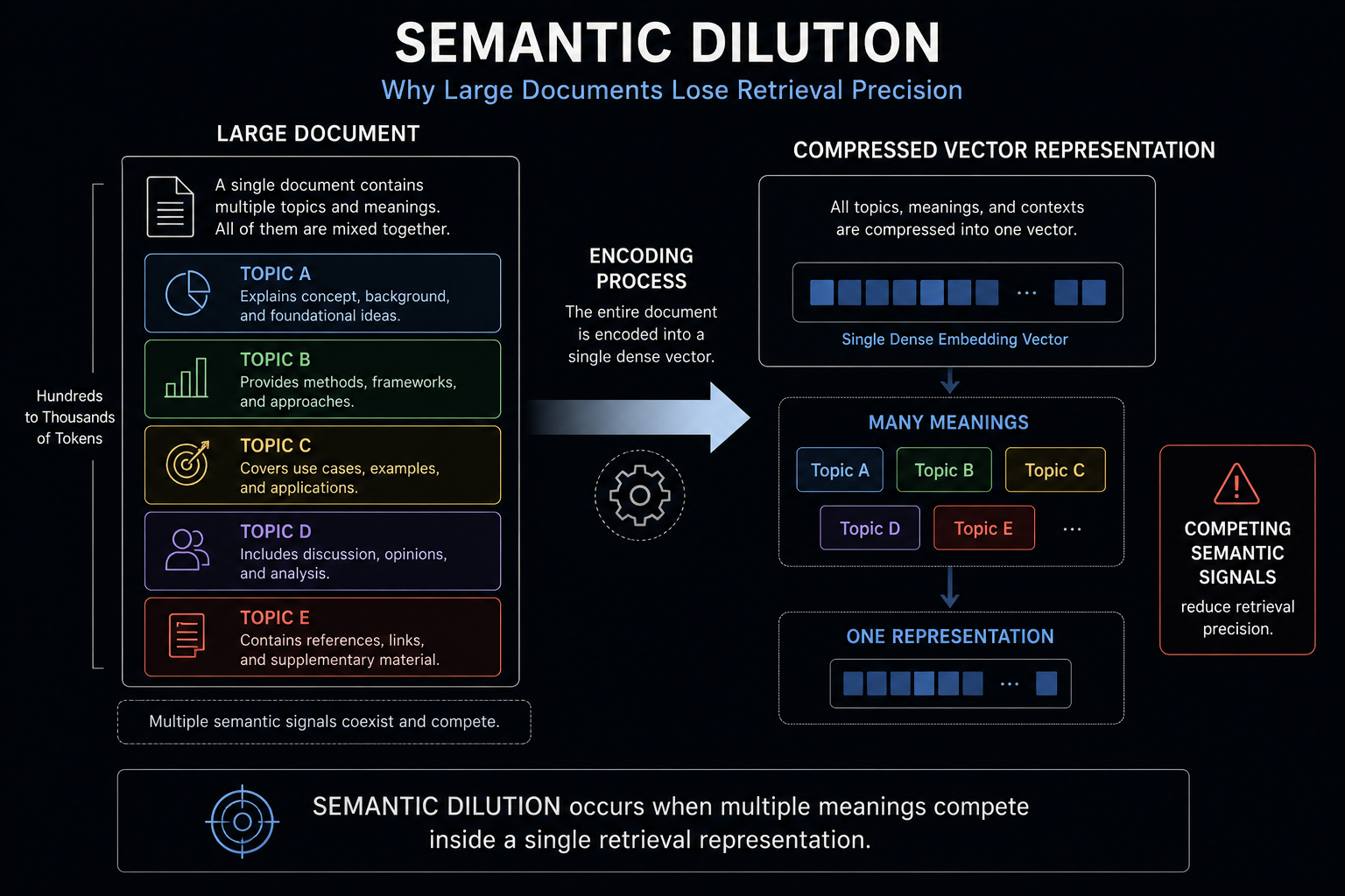 Diagram illustrating semantic dilution in document retrieval, showing how multiple topics in a large document are compressed into a single vector representation, causing competing semantic signals and reduced retrieval precision.