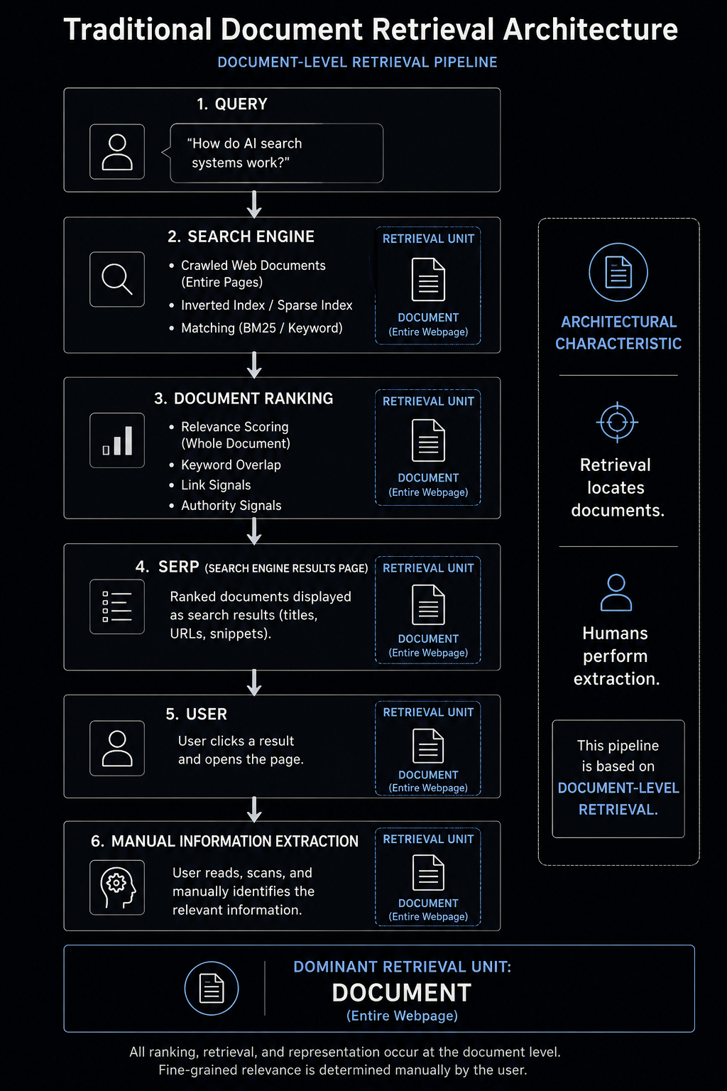 Diagram illustrating the traditional document retrieval architecture where search engines retrieve and rank entire documents, users select a result, and manually extract the required information from the webpage.