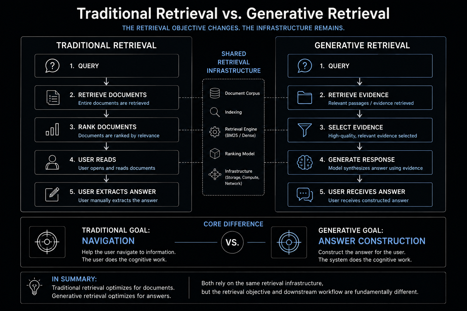 Comparison diagram showing traditional retrieval and generative retrieval workflows, illustrating how both use the same retrieval infrastructure while differing in retrieval objectives, evidence selection, and answer generation.