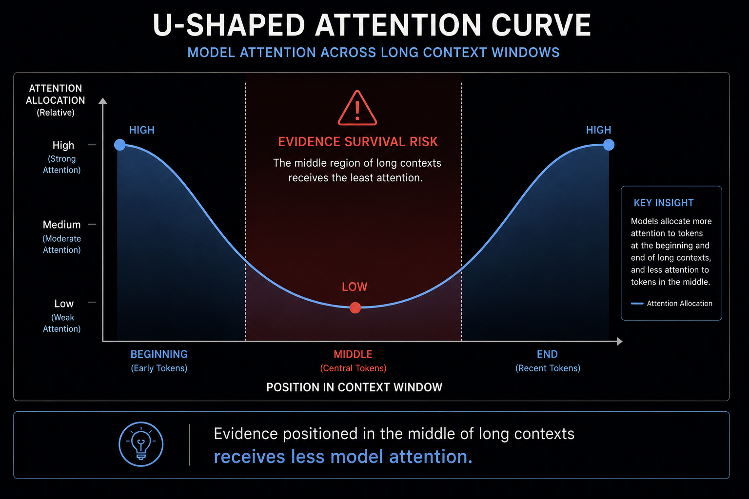 Diagram illustrating the U-shaped attention curve in long context windows, showing higher model attention at the beginning and end of a sequence and reduced attention to information located in the middle.